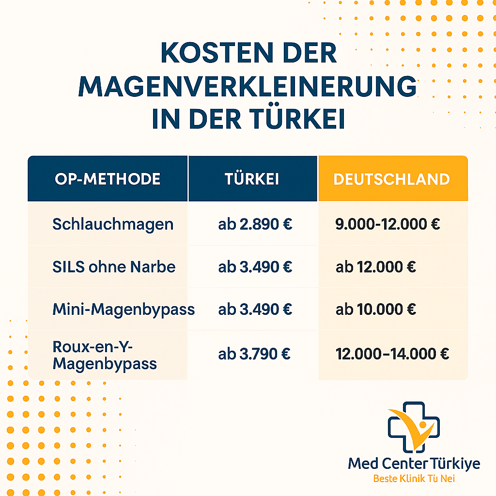 Kosten der Magenverkleinerung in der Türkei: Schlauchmagen ab 2.890 €, Mini-Magenbypass ab 3.490 €. Alle Preise & Vorteile bei Med Center Türkiye